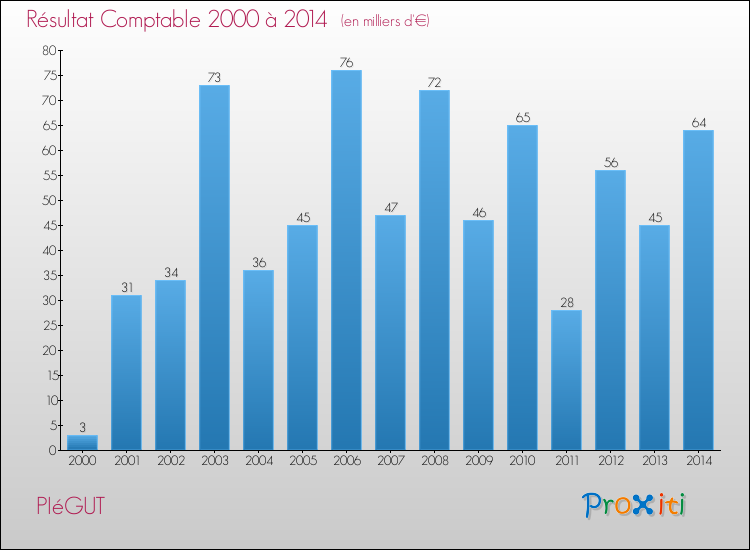Evolution du résultat comptable pour la commune de PIéGUT de 2000 à 2014 Evolution du résultat comptable pour PIéGUT de 2000 à 2014