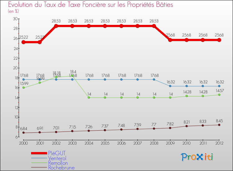 Evolution du taux de la taxe foncière sur le bati pour PIéGUT et les communes proches de 2000 à 2012 Comparaison des taux de taxe foncière sur le bati pour PIéGUT et les communes voisines de 2000 à 2012