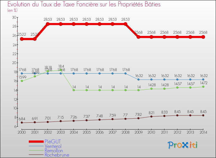 Evolution du taux de la taxe foncière sur le bati pour PIéGUT et les communes proches de 2000 à 2014 Comparaison des taux de taxe foncière sur le bati pour PIéGUT et les communes voisines de 2000 à 2014