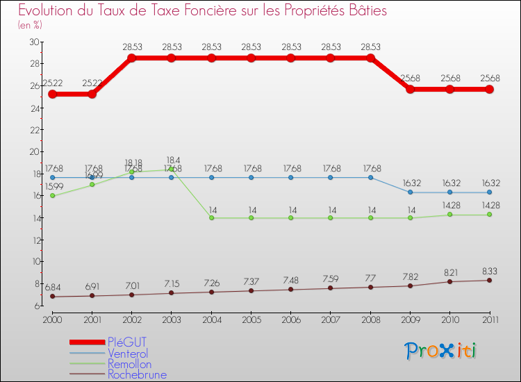 Evolution du taux de la taxe foncière sur le bati pour PIéGUT et les communes proches Comparaison des taux de taxe foncière sur le bati pour PIéGUT et les communes voisines