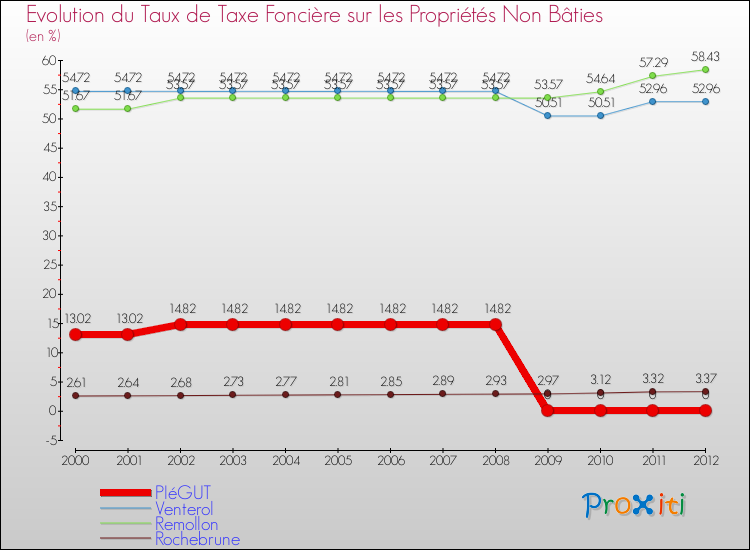 Evolution du taux de la taxe foncière sur les immeubles et terrains non batis pour PIéGUT et les communes proches de 2000 à 2012 Comparaison des taux de la taxe foncière sur les immeubles et terrains non batis pour PIéGUT et les communes voisines de 2000 à 2012