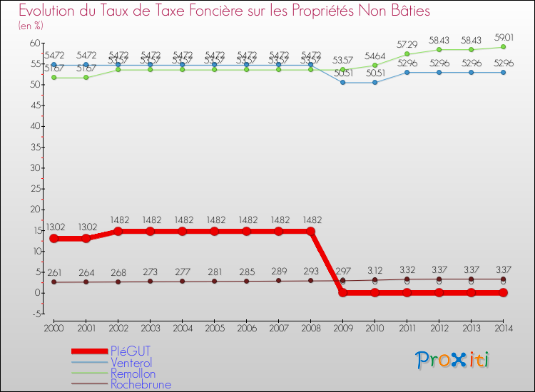 Evolution du taux de la taxe foncière sur les immeubles et terrains non batis pour PIéGUT et les communes proches de 2000 à 2014 Comparaison des taux de la taxe foncière sur les immeubles et terrains non batis pour PIéGUT et les communes voisines de 2000 à 2014