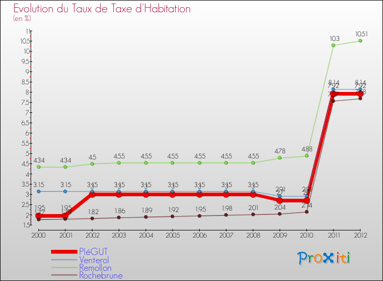 Evolution du taux de la taxe d'habitation pour PIéGUT et les communes proches Comparaison des taux de la taxe d'habitation pour PIéGUT et les communes voisines