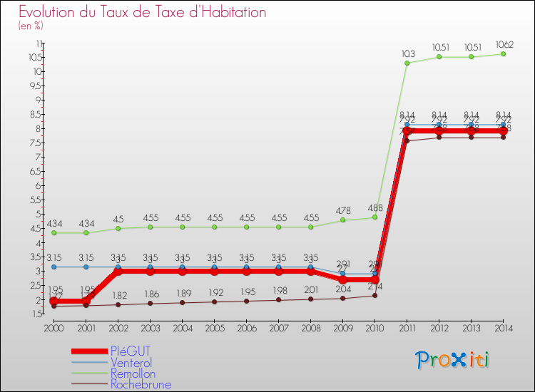 Evolution du taux de la taxe d'habitation pour PIéGUT et les communes proches de 2000 à 2014 Comparaison des taux de la taxe d'habitation pour PIéGUT et les communes voisines de 2000 à 2014