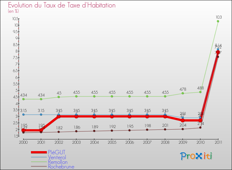 Evolution du taux de la taxe d'habitation pour PIéGUT et les communes proches Comparaison des taux de la taxe d'habitation pour PIéGUT et les communes voisines
