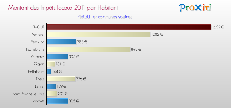 Montant des impôts locaux par Habitant pour PIéGUT et les communes proches Comparaison des impôts locaux par habitant pour PIéGUT et les communes voisines