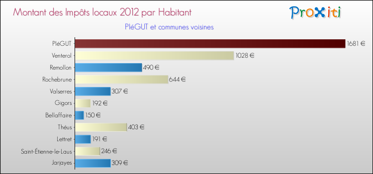 Montant des impôts locaux par Habitant pour PIéGUT et les communes proches Comparaison des impôts locaux par habitant pour PIéGUT et les communes voisines