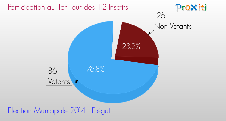 Participation au 1er Tour des Elections Municipales 2014 de la commune de Piégut Elections Municipales 2014 - Participation au 1er Tour pour la commune de Piégut
