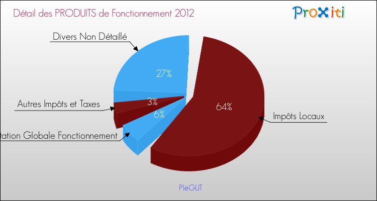 Décomposition du Budget de Fonctionnement 2012 de la commune de PIéGUT Budget de Fonctionnement 2012 pour la commune de PIéGUT