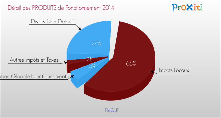 Décomposition du Budget de Fonctionnement 2014 de la commune de PIéGUT Budget de Fonctionnement 2014 pour la commune de PIéGUT