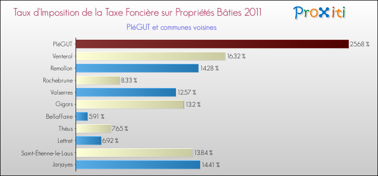 Taux d'imposition de la taxe foncière sur le bati 2011 pour PIéGUT et les communes proches Comparaison des taux d'imposition de la taxe foncière sur le bati 2011 pour PIéGUT et les communes voisines