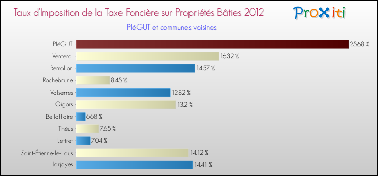 Taux d'imposition de la taxe foncière sur le bati 2012 pour PIéGUT et les communes proches Comparaison des taux d'imposition de la taxe foncière sur le bati 2012 pour PIéGUT et les communes voisines