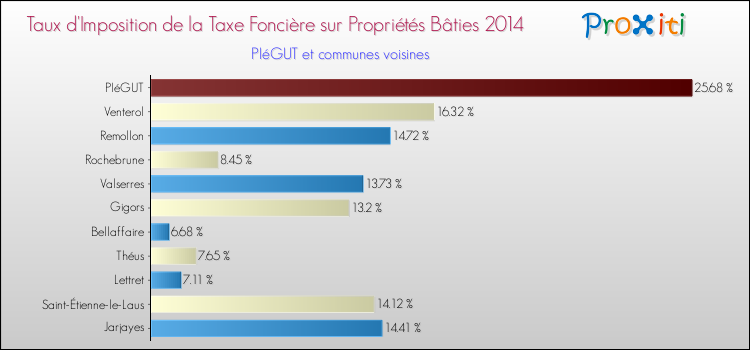 Taux d'imposition de la taxe foncière sur le bati 2014 pour PIéGUT et les communes proches Comparaison des taux d'imposition de la taxe foncière sur le bati 2014 pour PIéGUT et les communes voisines