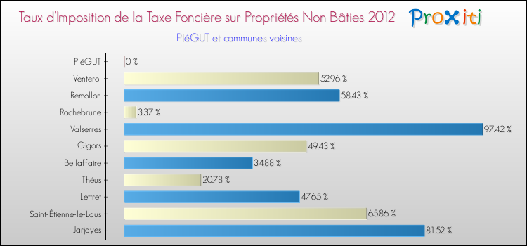 Taux d'imposition de la taxe foncière sur les immeubles et terrains non batis 2012 pour PIéGUT et les communes proches Comparaison des taux d'imposition de la taxe foncière sur les immeubles et terrains non batis 2012 pour PIéGUT et les communes voisines