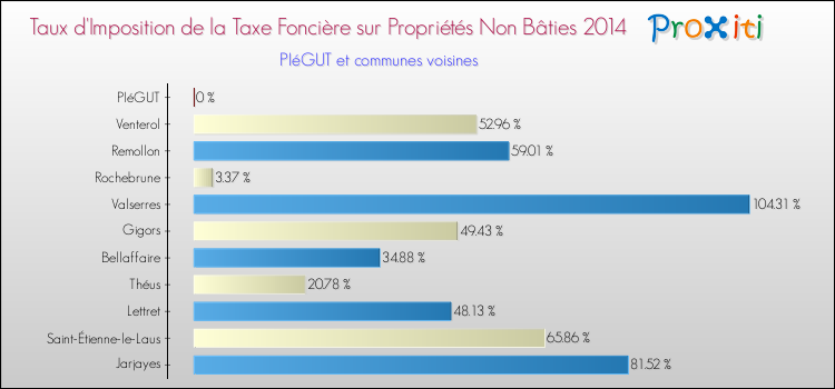 Taux d'imposition de la taxe foncière sur les immeubles et terrains non batis 2014 pour PIéGUT et les communes proches Comparaison des taux d'imposition de la taxe foncière sur les immeubles et terrains non batis 2014 pour PIéGUT et les communes voisines