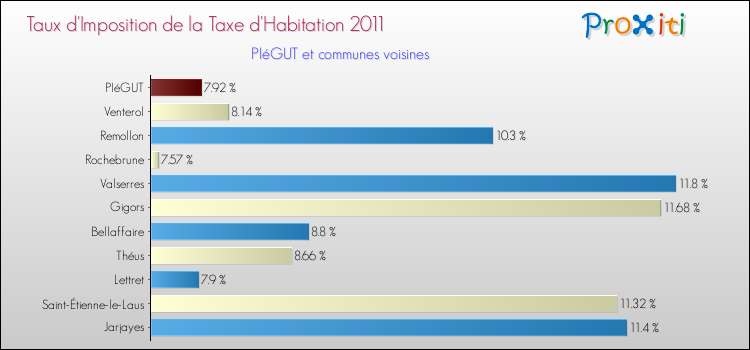 Taux d'imposition de la taxe d'habitation 2011 pour PIéGUT et les communes proches Comparaison des taux d'imposition de la taxe d'habitation 2011 pour PIéGUT et les communes voisines