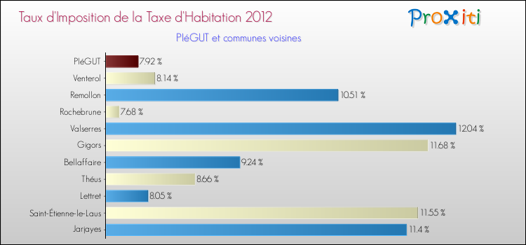 Taux d'imposition de la taxe d'habitation 2012 pour PIéGUT et les communes proches Comparaison des taux d'imposition de la taxe d'habitation 2012 pour PIéGUT et les communes voisines