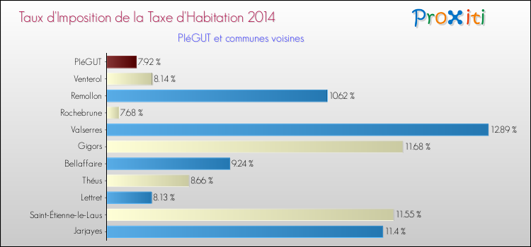 Taux d'imposition de la taxe d'habitation 2014 pour PIéGUT et les communes proches Comparaison des taux d'imposition de la taxe d'habitation 2014 pour PIéGUT et les communes voisines
