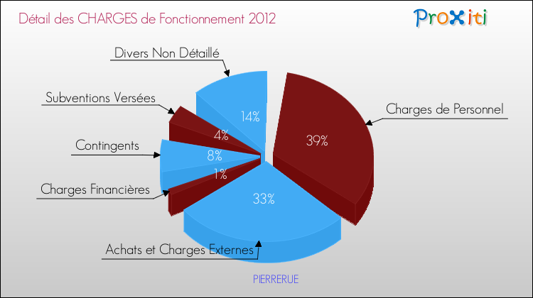Décomposition des Charges de Fonctionnement 2012 de la commune de PIERRERUE Charges de Fonctionnement 2012 pour la commune de PIERRERUE