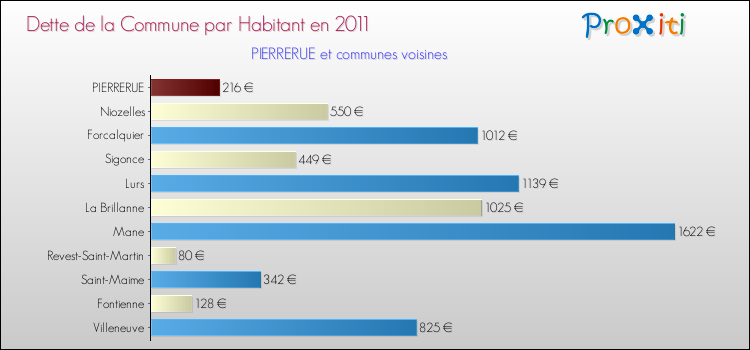 Dette par habitant de la commune en 2011 pour PIERRERUE et les communes proches Comparaison de la dette par habitant de la commune en 2011 pour PIERRERUE et les communes voisines