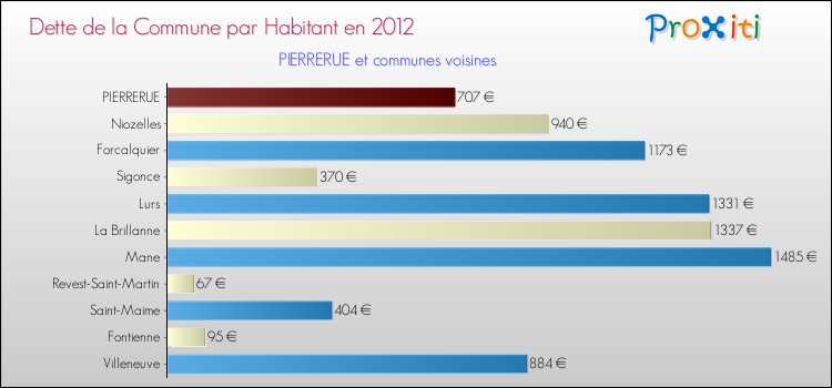 Dette par habitant de la commune en 2012 pour PIERRERUE et les communes proches Comparaison de la dette par habitant de la commune en 2012 pour PIERRERUE et les communes voisines