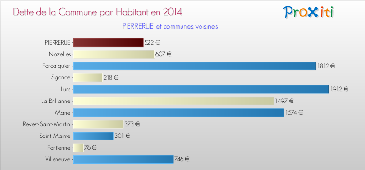Dette par habitant de la commune en 2014 pour PIERRERUE et les communes proches Comparaison de la dette par habitant de la commune en 2014 pour PIERRERUE et les communes voisines