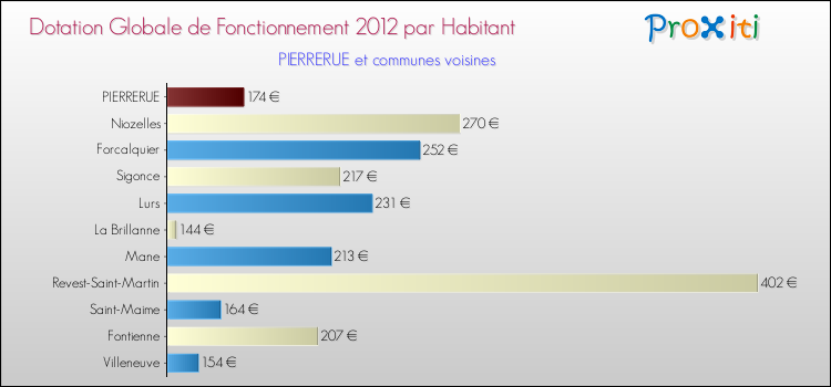 Montant des dotations globales de fonctionnement DGF par Habitant pour PIERRERUE et les communes proches Comparaison des des dotations globales de fonctionnement DGF par habitant pour PIERRERUE et les communes voisines