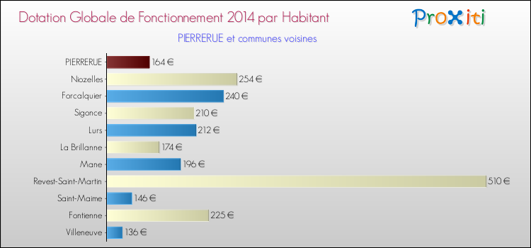 Montant des dotations globales de fonctionnement DGF par Habitant pour PIERRERUE et les communes proches en 2014. Comparaison des des dotations globales de fonctionnement DGF par habitant pour PIERRERUE et les communes voisines en 2014.