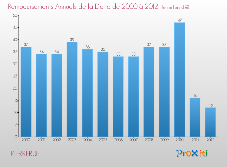 Evolution de l'annuité de la dette pour la commune de PIERRERUE de 2000 à 2012 Annuités de la dette pour PIERRERUE de 2000 à 2012