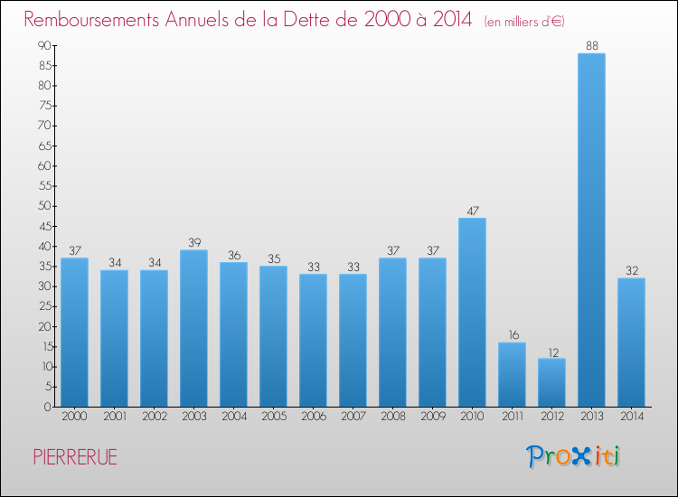 Evolution de l'annuité de la dette pour la commune de PIERRERUE de 2000 à 2014 Annuités de la dette pour PIERRERUE de 2000 à 2014