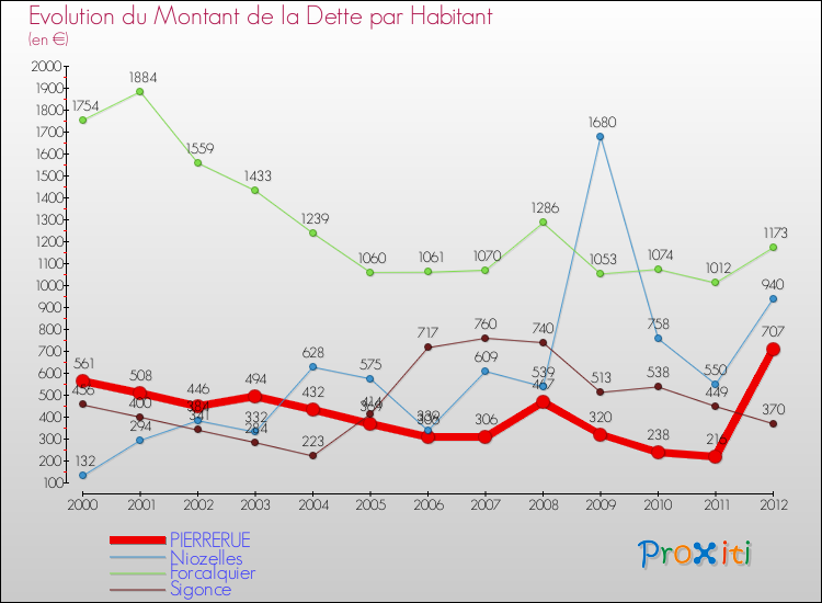 Evolution de la dette par habitant pour la commune de PIERRERUE et les communes proches de 2000 à 2012 Comparaison de la dette par habitant pour PIERRERUE et les communes voisines de 2000 à 2012