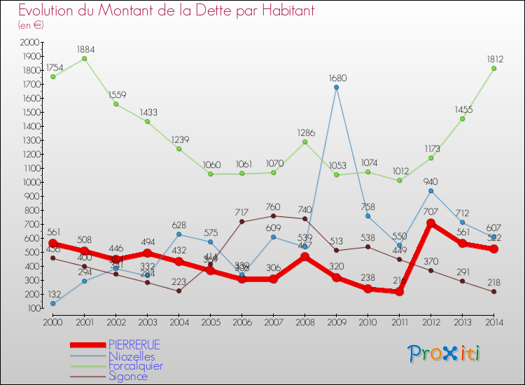 Evolution de la dette par habitant pour la commune de PIERRERUE et les communes proches de 2000 à 2014 Comparaison de la dette par habitant pour PIERRERUE et les communes voisines de 2000 à 2014