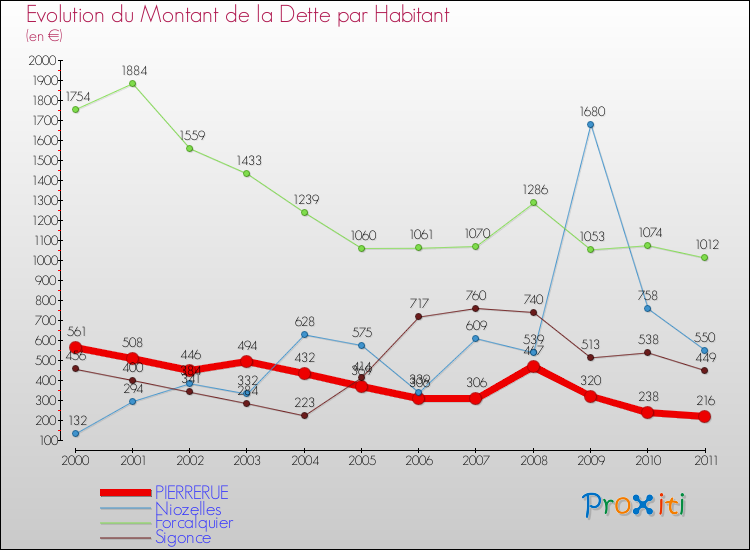Evolution de la dette par habitant pour la commune de PIERRERUE et les communes proches Comparaison de la dette par habitant pour PIERRERUE et les communes voisines
