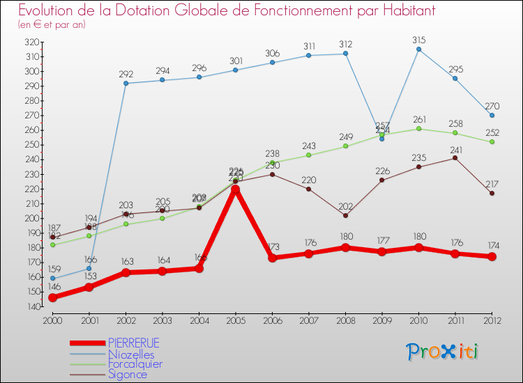 Evolution et montant de la dotation globale de fonctionnement par Habitant pour PIERRERUE et les communes proches Comparaison des dotations globales de fonctionnement par habitant pour PIERRERUE et les communes voisines