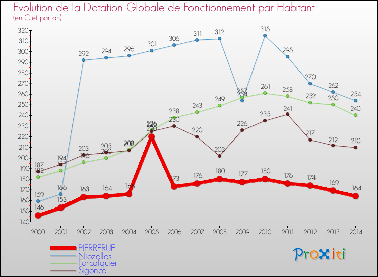 Evolution et montant de la dotation globale de fonctionnement par Habitant pour PIERRERUE et les communes proches de 2000 à 2014. Comparaison des dotations globales de fonctionnement par habitant pour PIERRERUE et les communes voisines de 2000 à 2014.