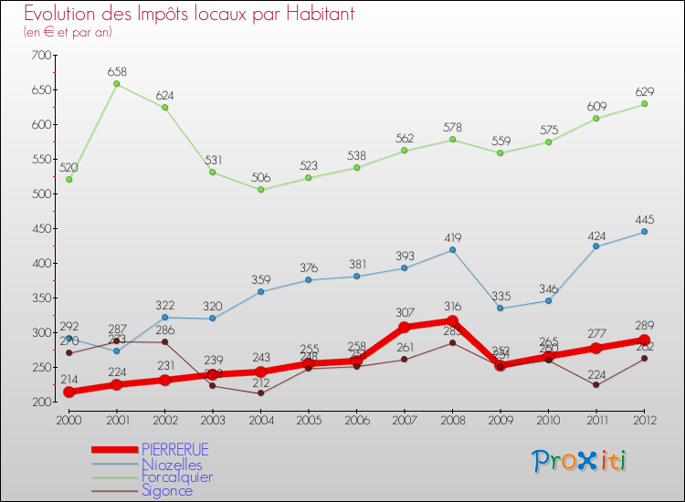 Evolution et montant des impôts locaux par Habitant pour PIERRERUE et les communes proches Comparaison des impôts locaux par habitant pour PIERRERUE et les communes voisines
