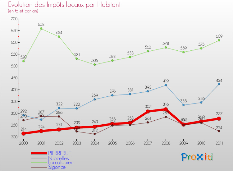 Evolution et montant des impôts locaux par Habitant pour PIERRERUE et les communes proches Comparaison des impôts locaux par habitant pour PIERRERUE et les communes voisines