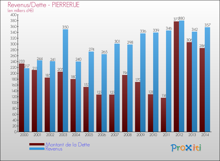 Evolution comparée de la dette et des revenus pour la commune de PIERRERUE de 2000 à 2014 Comparaison de la dette et des revenus pour PIERRERUE de 2000 à 2014