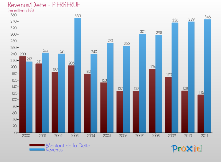 Evolution comparée de la dette et des revenus pour la commune de PIERRERUE de 2000 à 2011 Comparaison de la dette et des revenus pour PIERRERUE de 2000 à 2011