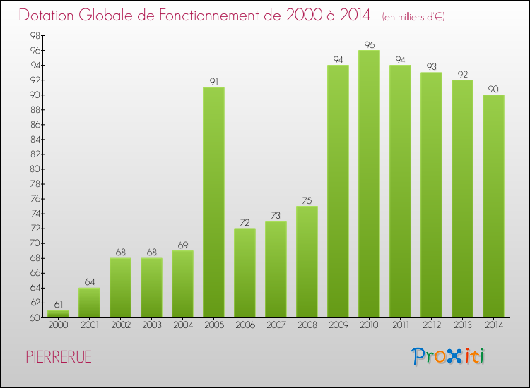 Evolution du montant de la Dotation Globale de Fonctionnement pour la commune de PIERRERUE de 2000 à 2014 Evolution du montant de la Dotation Globale de Fonctionnement pour PIERRERUE de 2000 à 2014