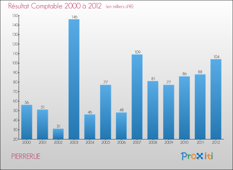 Evolution du résultat comptable pour la commune de PIERRERUE de 2000 à 2012 Evolution du résultat comptable pour PIERRERUE de 2000 à 2012