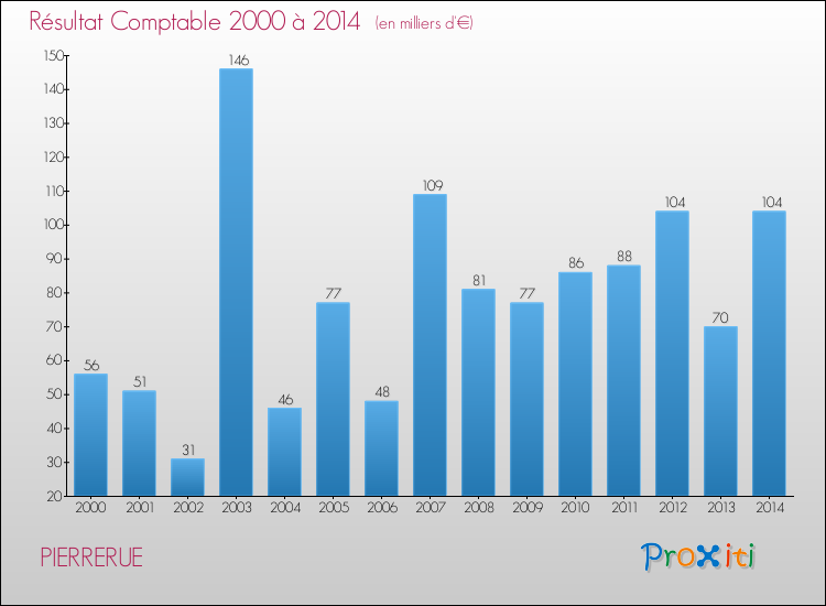 Evolution du résultat comptable pour la commune de PIERRERUE de 2000 à 2014 Evolution du résultat comptable pour PIERRERUE de 2000 à 2014