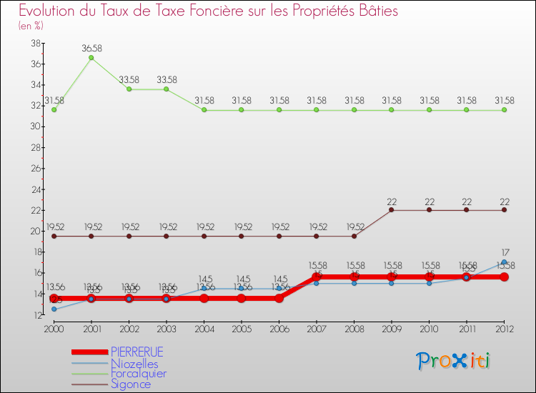 Evolution du taux de la taxe foncière sur le bati pour PIERRERUE et les communes proches de 2000 à 2012 Comparaison des taux de taxe foncière sur le bati pour PIERRERUE et les communes voisines de 2000 à 2012