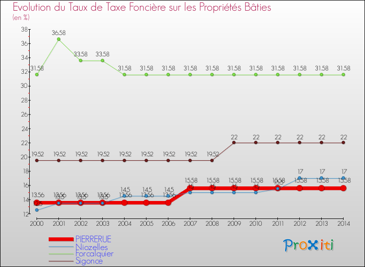 Evolution du taux de la taxe foncière sur le bati pour PIERRERUE et les communes proches de 2000 à 2014 Comparaison des taux de taxe foncière sur le bati pour PIERRERUE et les communes voisines de 2000 à 2014