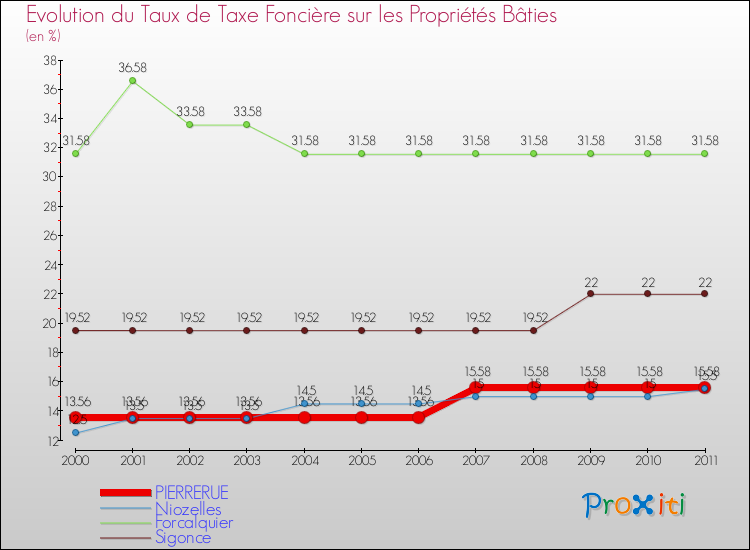 Evolution du taux de la taxe foncière sur le bati pour PIERRERUE et les communes proches Comparaison des taux de taxe foncière sur le bati pour PIERRERUE et les communes voisines