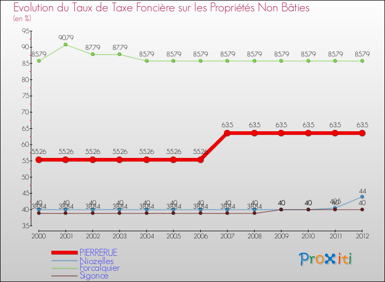 Evolution du taux de la taxe foncière sur les immeubles et terrains non batis pour PIERRERUE et les communes proches de 2000 à 2012 Comparaison des taux de la taxe foncière sur les immeubles et terrains non batis pour PIERRERUE et les communes voisines de 2000 à 2012