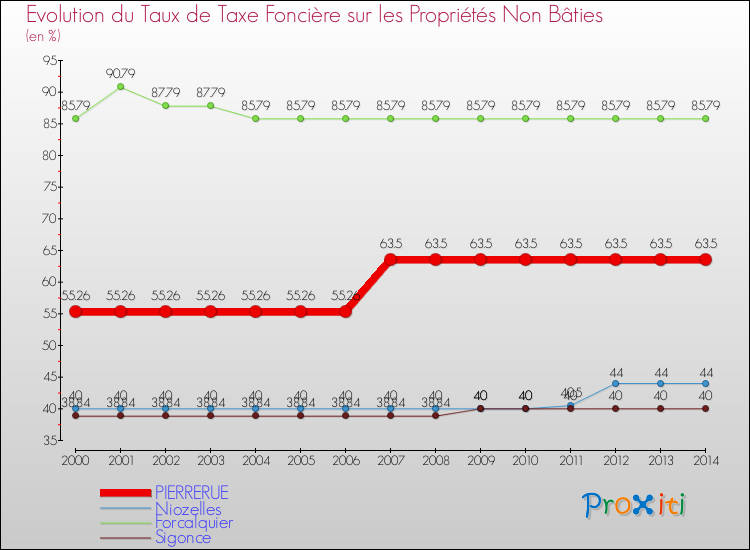 Evolution du taux de la taxe foncière sur les immeubles et terrains non batis pour PIERRERUE et les communes proches de 2000 à 2014 Comparaison des taux de la taxe foncière sur les immeubles et terrains non batis pour PIERRERUE et les communes voisines de 2000 à 2014