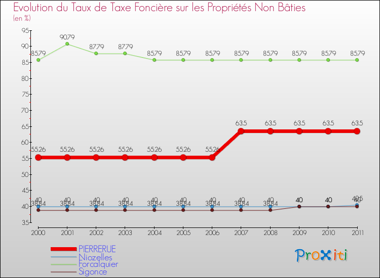 Evolution du taux de la taxe foncière sur les immeubles et terrains non batis pour PIERRERUE et les communes proches Comparaison des taux de la taxe foncière sur les immeubles et terrains non batis pour PIERRERUE et les communes voisines