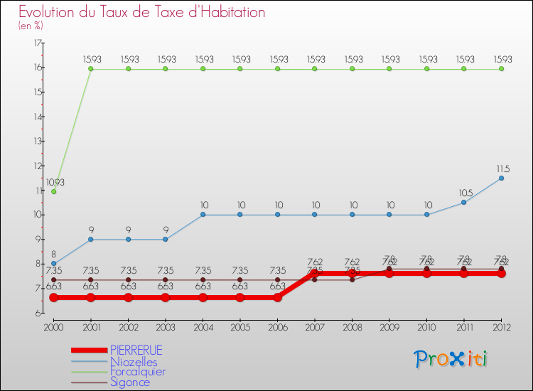 Evolution du taux de la taxe d'habitation pour PIERRERUE et les communes proches Comparaison des taux de la taxe d'habitation pour PIERRERUE et les communes voisines
