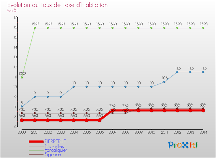 Evolution du taux de la taxe d'habitation pour PIERRERUE et les communes proches de 2000 à 2014 Comparaison des taux de la taxe d'habitation pour PIERRERUE et les communes voisines de 2000 à 2014